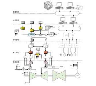 汽轮机控制系统ppt 汽轮机控制系统