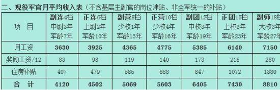 转业军人退休工资待遇 详解世界十国军人工资待遇 和解放军差多少？