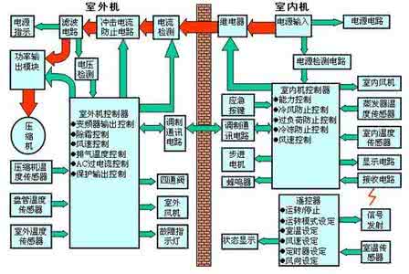 空调变频和定频的区别 空调变频和定频的区别 变频空调和定频空调的区别包括哪些内容