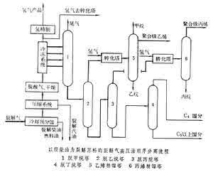 裂解气深冷分离 裂解气分离