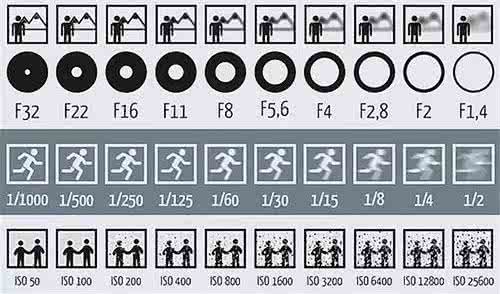 快门光圈感光度口诀 光圈快门感光度口诀 光圈、快门和感光度