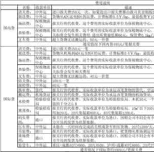 物流货代如何收费 物流货代收费明细(中英)