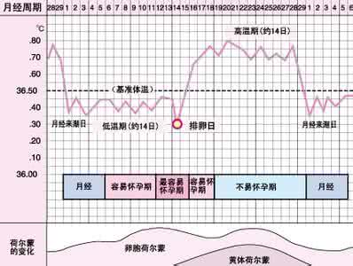 生理期前体重增加 生理期体重会增加吗 生理期体重增加很正常 不要过度担心