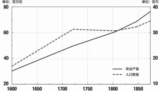 中国古代摆脱马尔萨斯 马尔萨斯弹簧