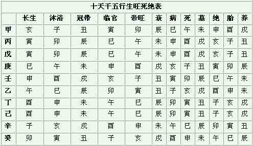 长生十二宫 长生十二宫 你是否知道八字命理的长生十二宫非常重要？