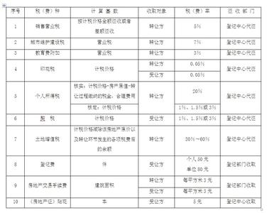 二手房交易税费规定 二手房交易税费 二手房交易税费规定