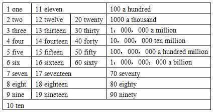 英语的基数词是什么 英语中数词是什么？