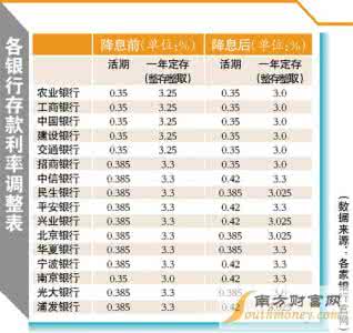 银行存款利率怎么算 银行存款利率 银行存款利率怎么算