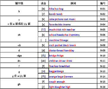 英语单词拼读规则表 英语单词拼读规则表：孩子既可以练好发音，又不用担心单词记不住