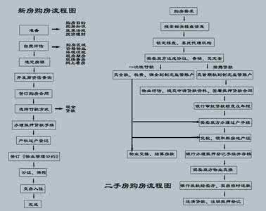 买房子流程及注意事项 房子装修流程的注意事项