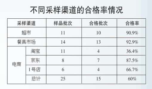 餐具抽检不合格 处罚 网购仿瓷餐具抽检仅6成合格