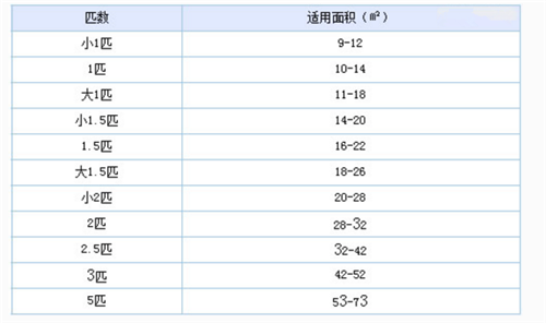 选购空调时常说的几匹机是什么意思？