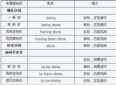 非谓语动词用法口诀 非谓语动词用法口诀 收集的小学英语谓语be的用法口诀