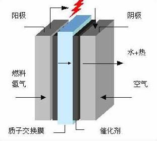 质子交换膜燃料电池 质子交换膜燃料电池 (11分)右图为常用笔记本电脑所用甲醇质子交换膜燃料电池的结构示意图。电池总反应为2CH3OH＋3O