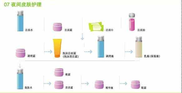 护肤品使用先后顺序 护肤品正确使用顺序