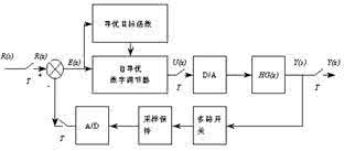 最优控制理论与系统 自寻最优系统