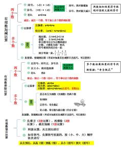 有理数总结及易错 有理数知识点总结