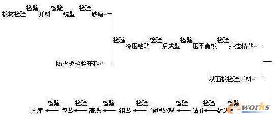 板式家具加工设备 板式家具加工工艺流程及设备