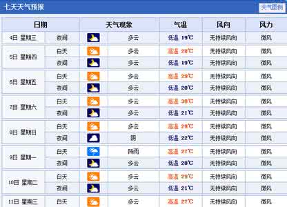 2014年12月1日宁波天气预报