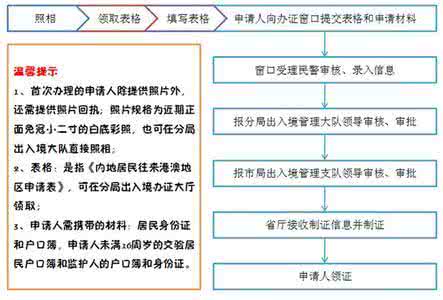 港澳通行证办理流程 最全港澳通行证办理流程