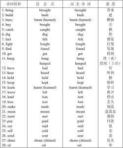 动词过去分词变化规则 动词过去式、过去分词变化规则