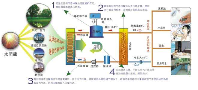 空气能热水器工作原理 空气能热水器工作原理 家庭空气能热水器工作原理