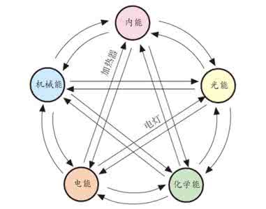 能量转化和守恒定律 物理 能量转化和守恒定律及其综合应用