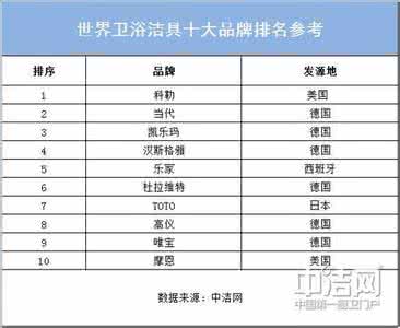 中国卫浴十大名牌排名 中国卫浴十大名牌排名 2015中国十大名牌卫浴排名