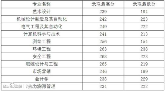 河南省专升本分数线 河南专升本分数线 2014 河南省专升本分数线_河南专升本分数线