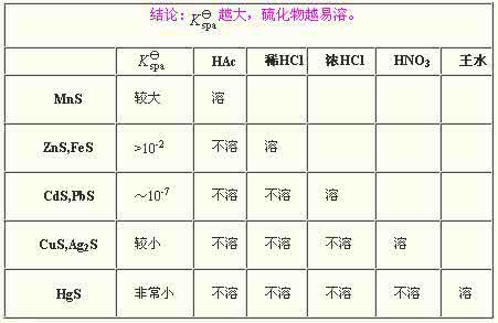 化学里沉淀颜色 化学沉淀有哪些 化学里有哪些沉淀？