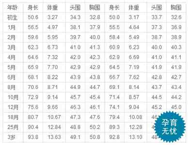 新生儿发育标准 新生儿各项发育的衡量标准