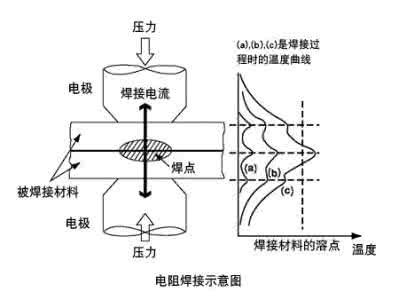焊接工艺 焊接工艺基本原理