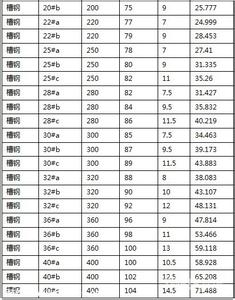 槽钢重量规格表 槽钢规格表大全 槽钢规格表大全 槽钢米重量表大全