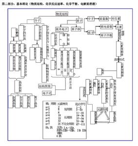 高中化学知识结构图解 高中化学知识结构网络图