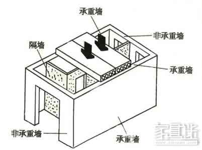 什么是承重墙 什么是承重墙？