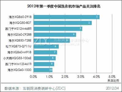 2012品牌洗衣机排名 2012品牌洗衣机排名 洗衣机哪个品牌好 2014洗衣机品牌排名