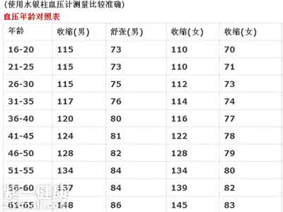 血压正常值最新标准 血压正常值 标准血压是什么