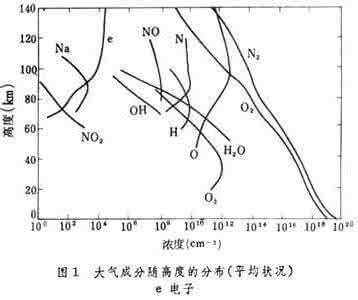 大气物理学 平流层和中层大气物理学