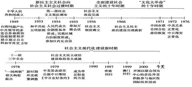 高中历史必修一框架图 【知识框架】高中历史必修一各单元线索