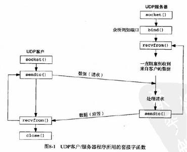 sendto recvfrom sendto recvfrom()和sendto()函数