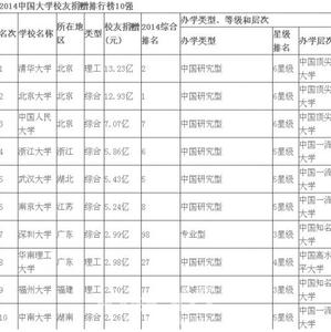 世界大学排名100强 【2014全国大学排行100强】
