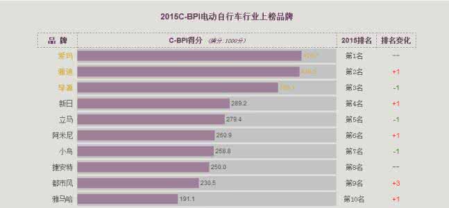 电动车排名十强2016年 电动车排名十强2016年 最新电动车排名