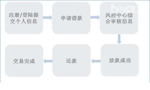 私人贷款怎么贷 满足贷怎么贷款？