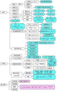 高中数学知识点总结 囊括高中知识的11张图 10张图、27条神奇数学方法，囊括小学重点！从此数学不再难！