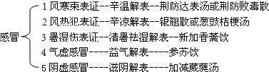 子宫内膜厚中医辨证 随时背诵中内辨证用方