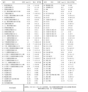 代谢病串联质谱检测 串联质谱筛查 新生儿串联质谱遗传代谢病筛查项目分析报告201604WK