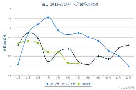 大葱价格走势 大葱价格走势 2014大葱价格走势