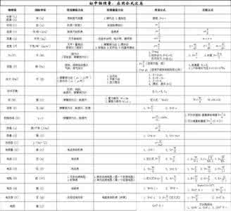 初中物理公式一览表 初中物理实验一览表 初中物理|公式一览表