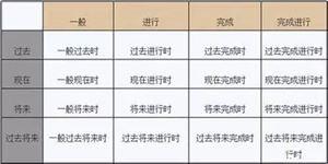 陪孩子走过高中三年 【用法 案例】学透贯穿高中三年的16种时态