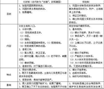 分封制什么时候废除 分封制何时被废除 分封制的影响是什么 分封制的影响